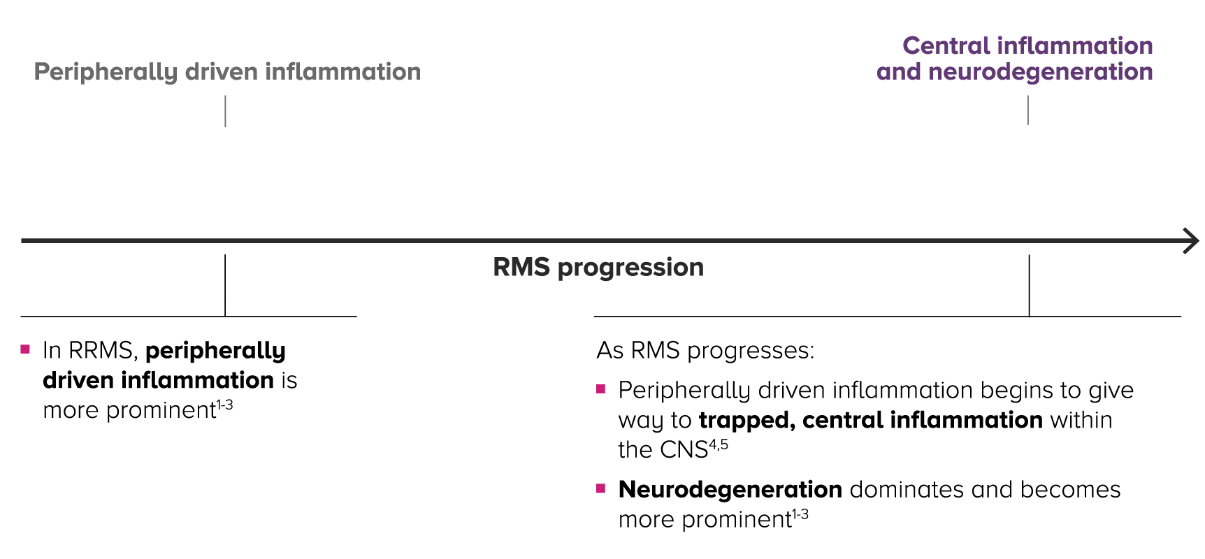 In Relapsing MS progression there is an inverse relationship between inflammation and neurodegeneration 