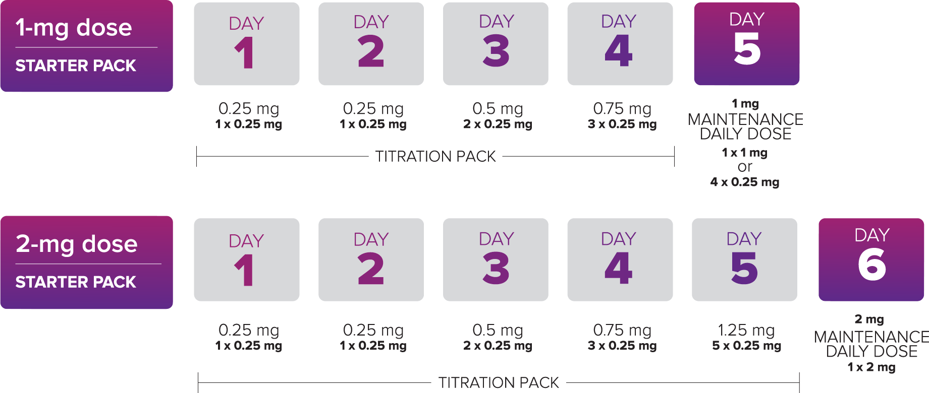 Chart shows 4-or 5- day titration regimen to help patients reach their maintenance dosage