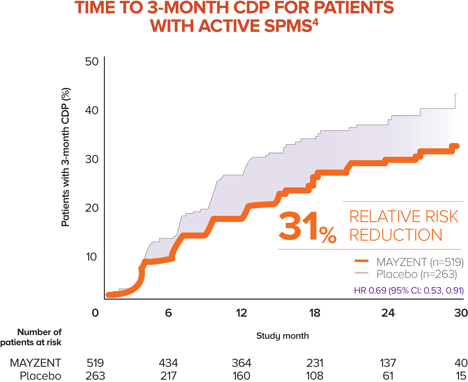 31% risk reduction after 3 months with MAYZENT